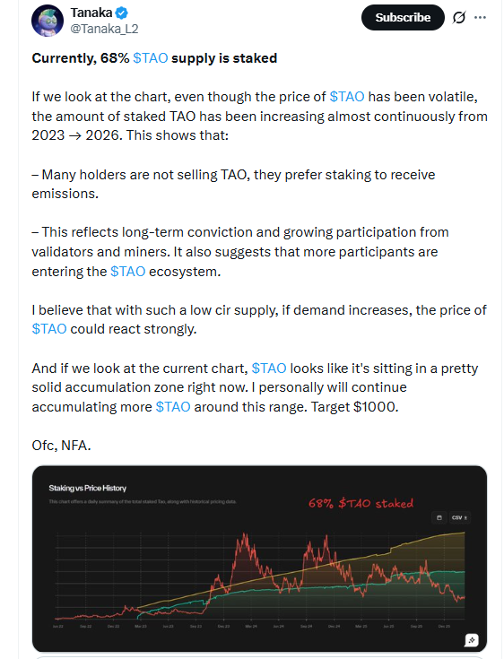 Bittensor TAO staking trend showing 68% supply locked by validators