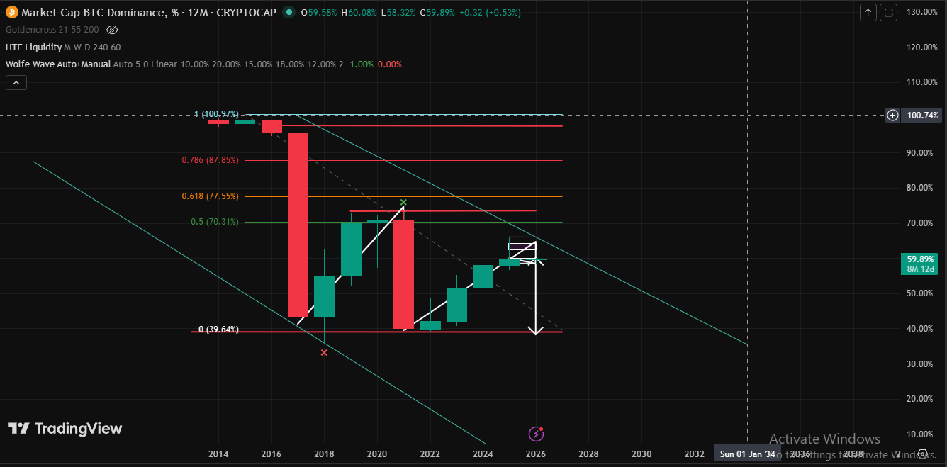 12month candel technical analysis