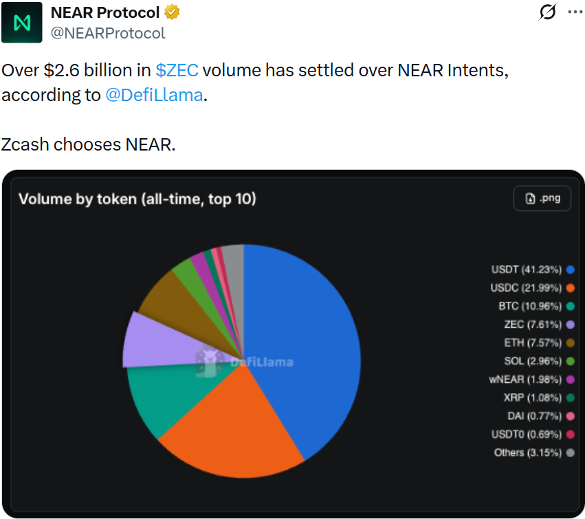 Zcash News: Does NEAR Intents Activity Matter? Zcash News: Does NEAR Intents Activity Matter?