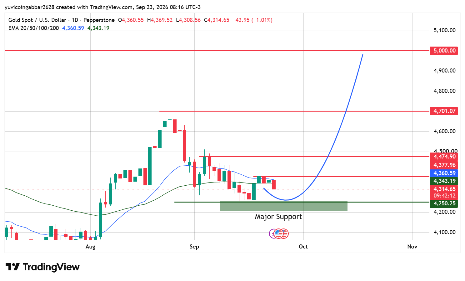 Gold Technical Analysis
