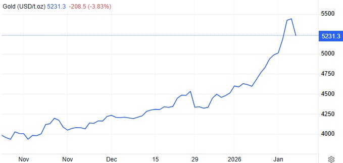 Gold Price Gold Price