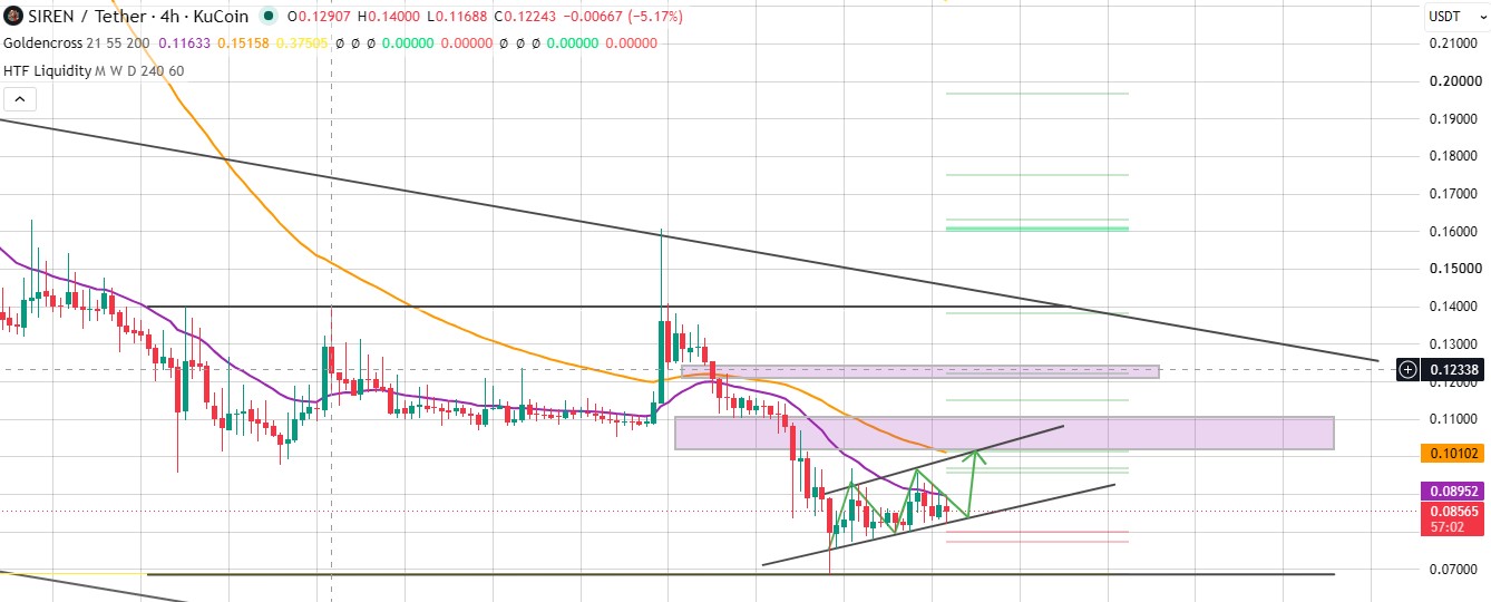 Siren Technical Analysis Siren Technical Analysis