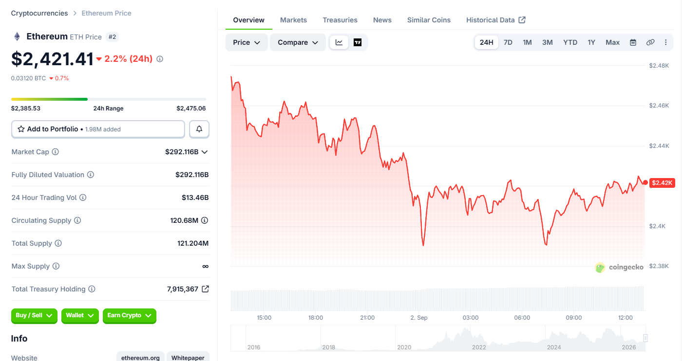 Ethereum Price Today