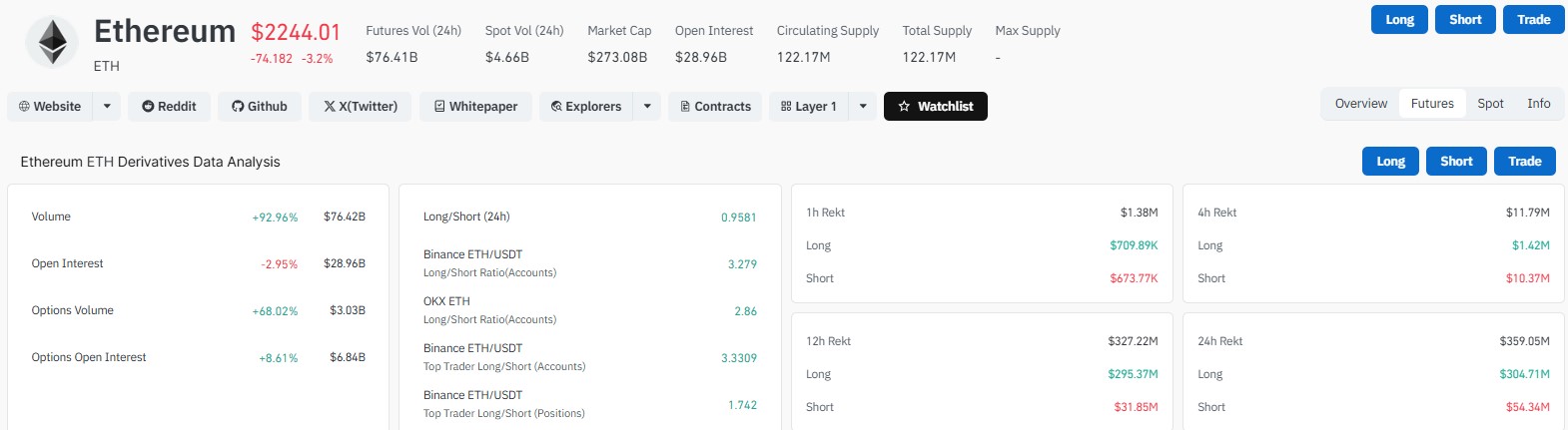 Derivatives Show a Bearish Lean