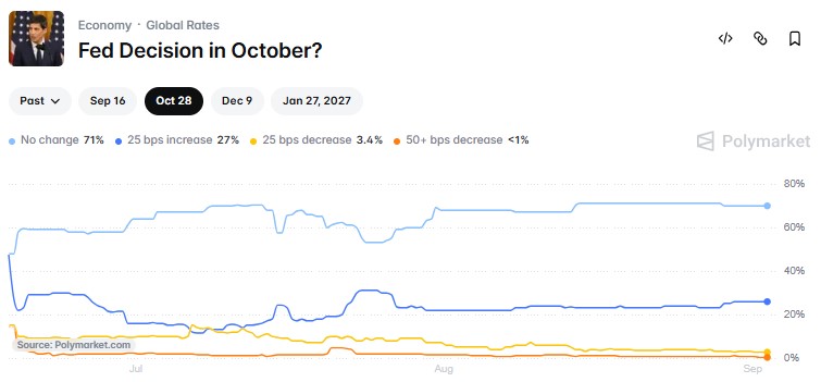 Polymarket Fed Rate October 2026 Polymarket Fed Rate October 2026