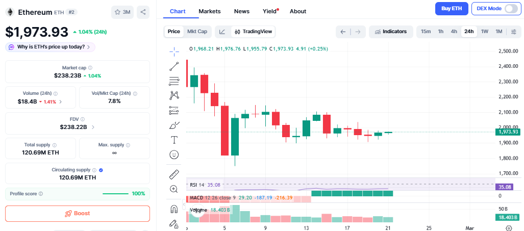 Ethereum price today Ethereum price today