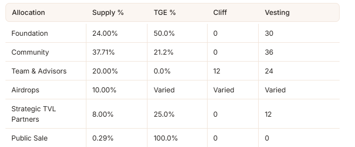 Solstice $SLX Vesting Structure Solstice $SLX Vesting Structure