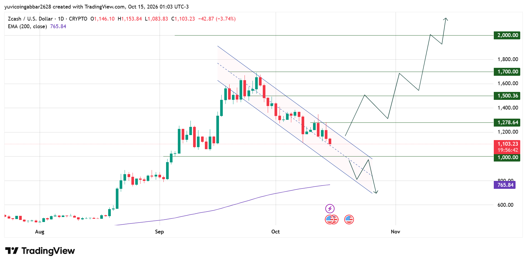 Zcash Price Analysis: Key Support and Resistance Levels Zcash Price Analysis: Key Support and Resistance Levels