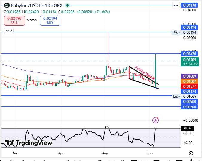 Babylon Price Prediction 2026 Technical Analysis