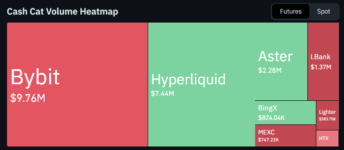 CASHCAT Volume Distribution Across Exchanges CASHCAT Volume Distribution Across Exchanges