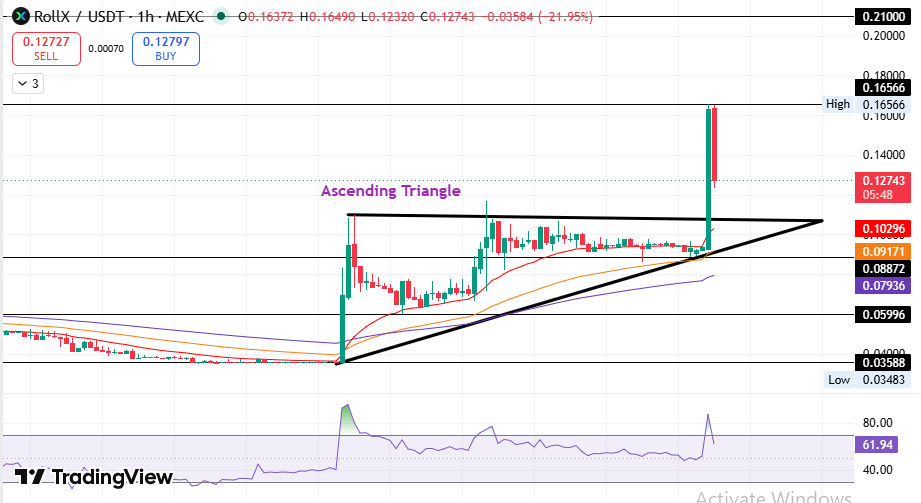 Rollx price prediction 2026 chart analysis