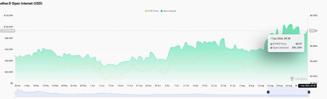 open intrest of ether.fi data open intrest of ether.fi data