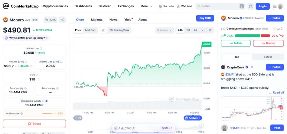 top crypto gainers today january 31 monero XMR top crypto gainers today january 31 monero XMR