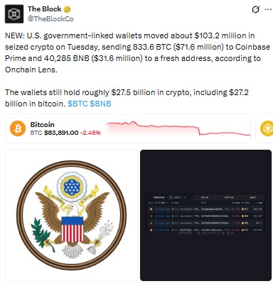U.S. government-linked wallets moved about 103.2 million in seized crypto