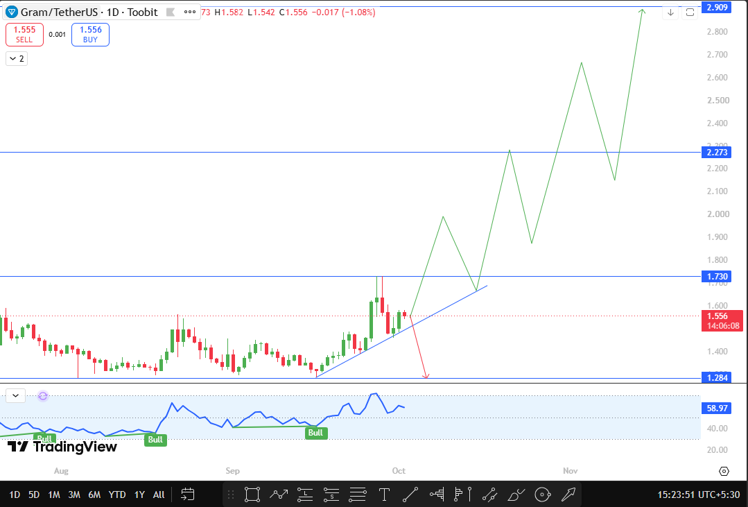 Gram Technical Analysis: GRAM Ascending Trendline Gram Technical Analysis: GRAM Ascending Trendline