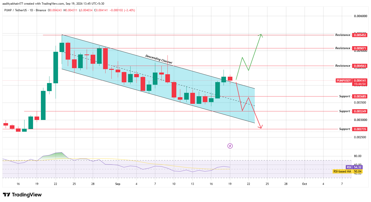 Technical Analysis for $PUMP Technical Analysis for $PUMP