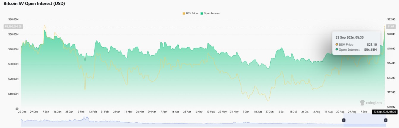 BSV open interest, Bitcoin SV open interest, BSV futures, Bitcoin SV futures BSV open interest, Bitcoin SV open interest, BSV futures, Bitcoin SV futures