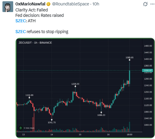 Zcash News: ZEC Hits ATH Despite Rate Hike