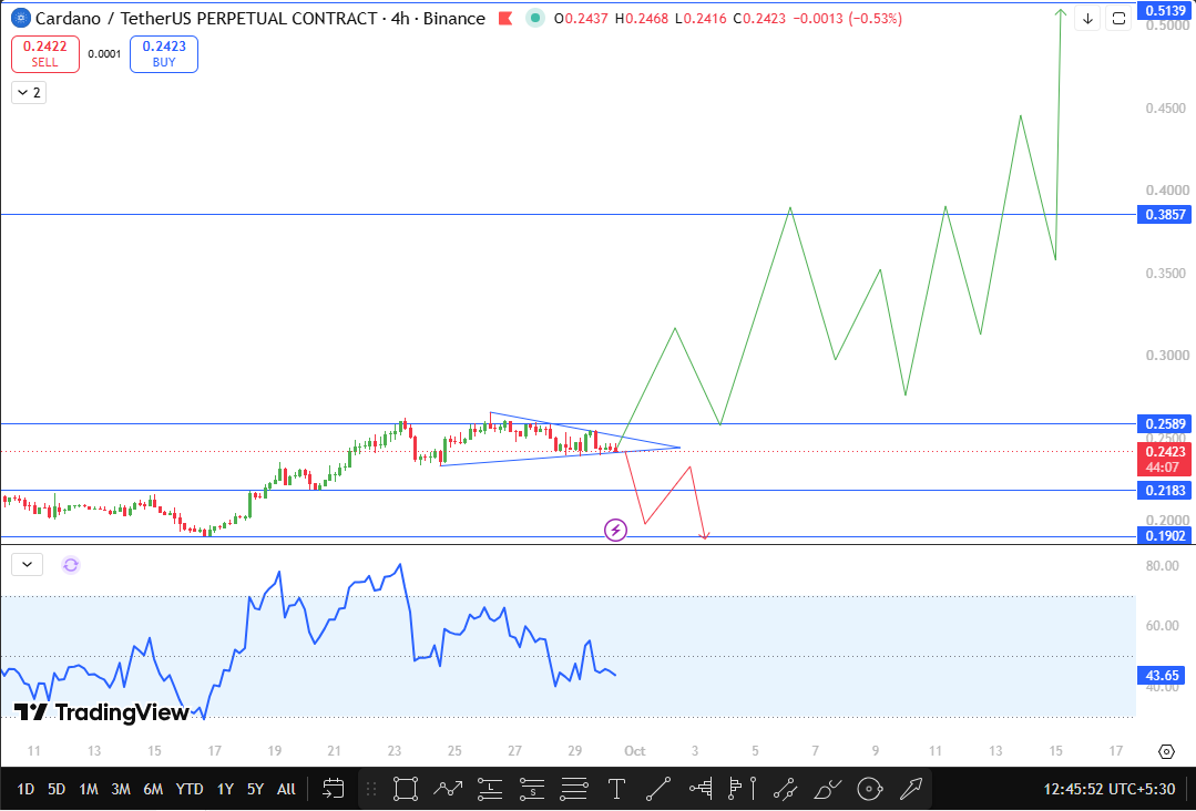 Cardano short term technical forecast