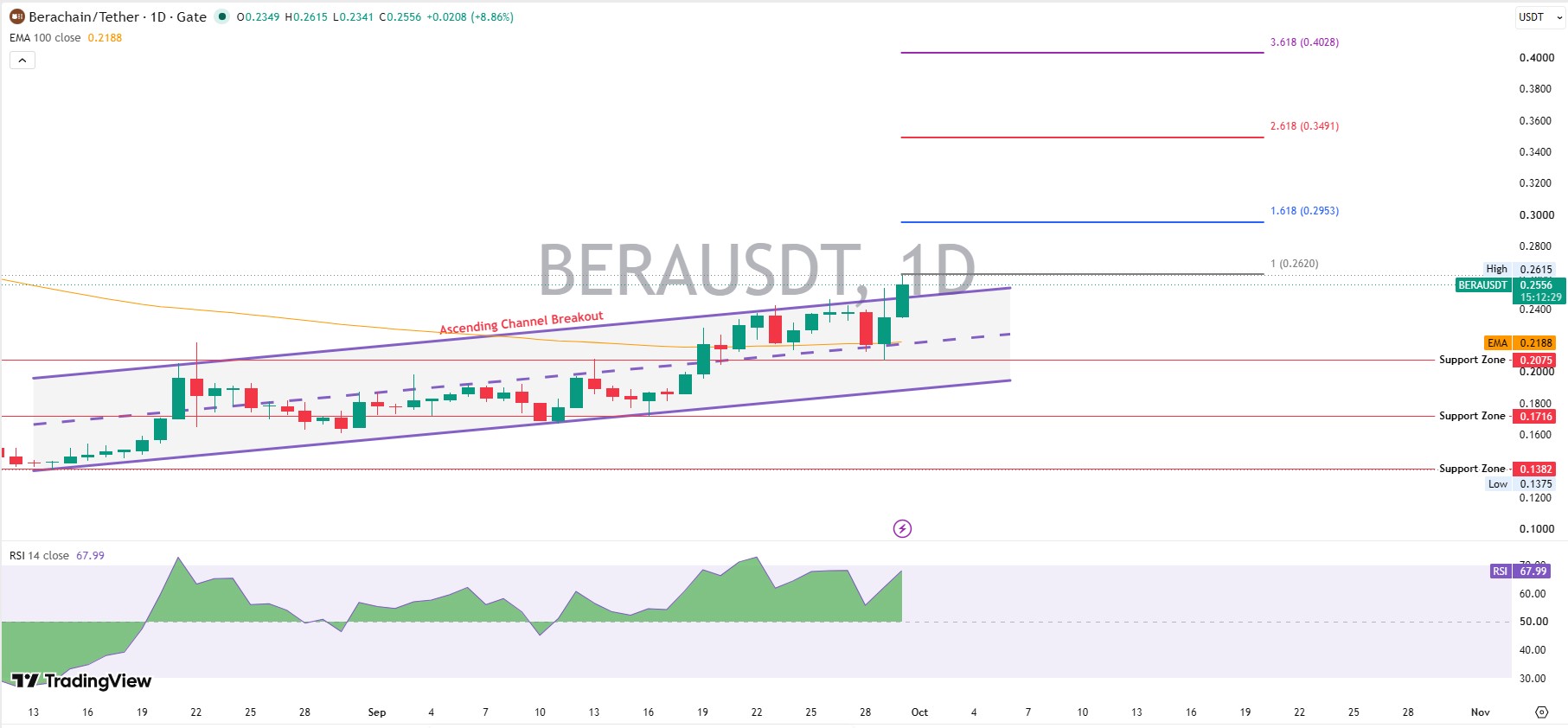 BERA Technical Analysis