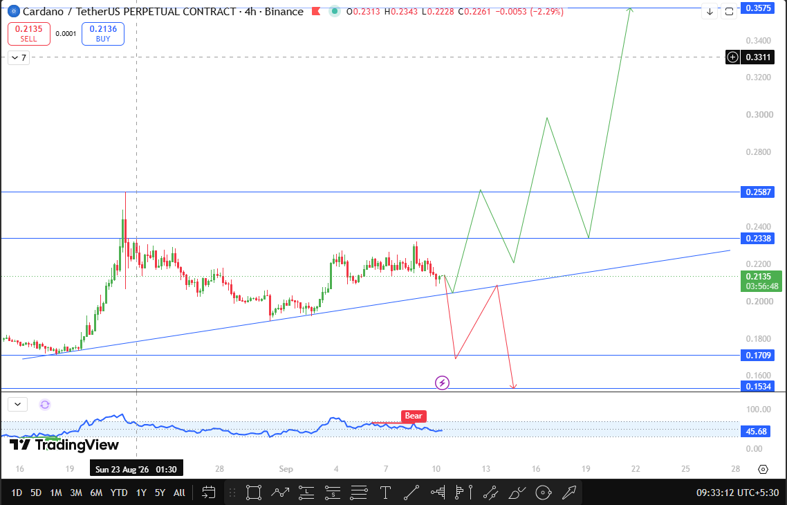 Cardano technical forecast