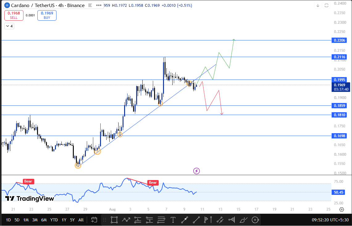 cardano 4h price technical analysis