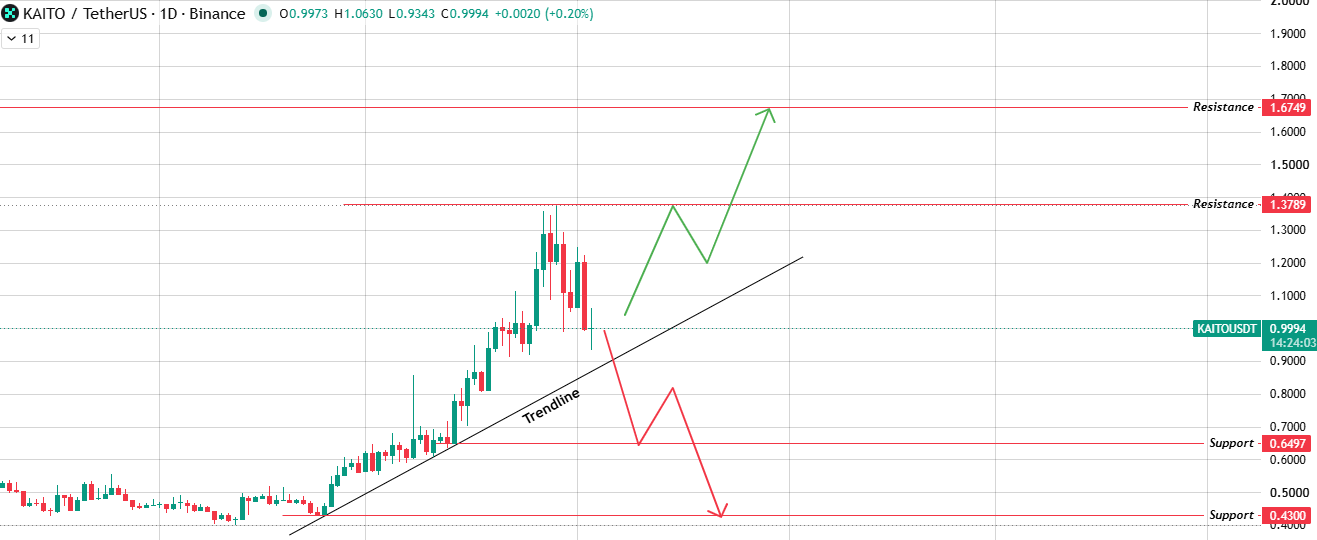 Daily Chart Technical Analysis