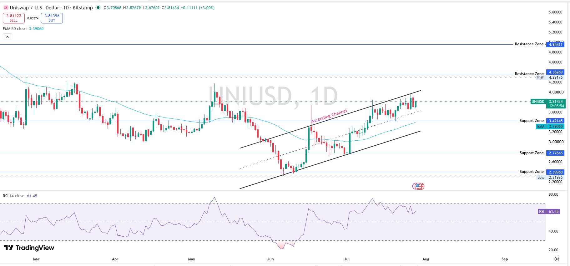 Technical Analysis Daily Chart