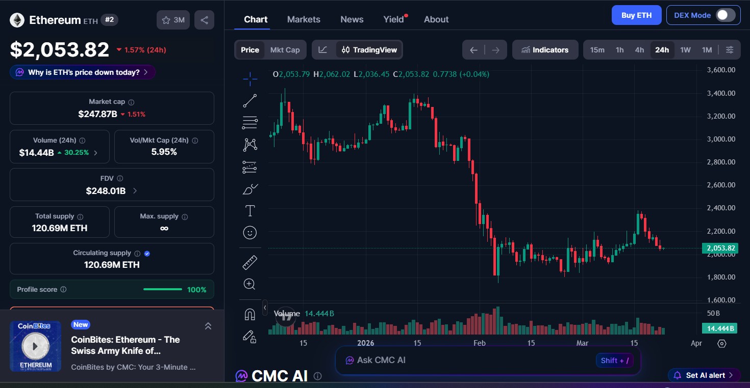 Ethereum (ETH) price today