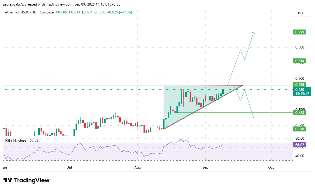 ETHFI technical analysis, ETHFI chart analysis, ETHFI support and resistance