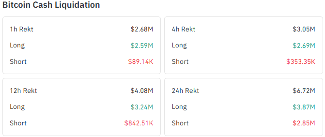 Bitcoin Cash Liquidation and Volume Data Bitcoin Cash Liquidation and Volume Data