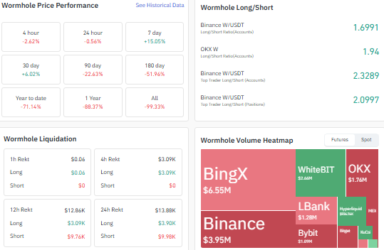 wormhole performance dta heatmap liqudation longshort data chart wormhole performance dta heatmap liqudation longshort data chart