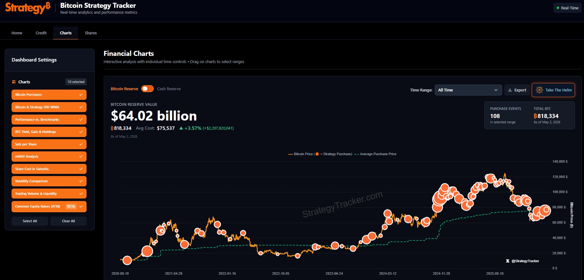 Bitcoin Saylor Tracker