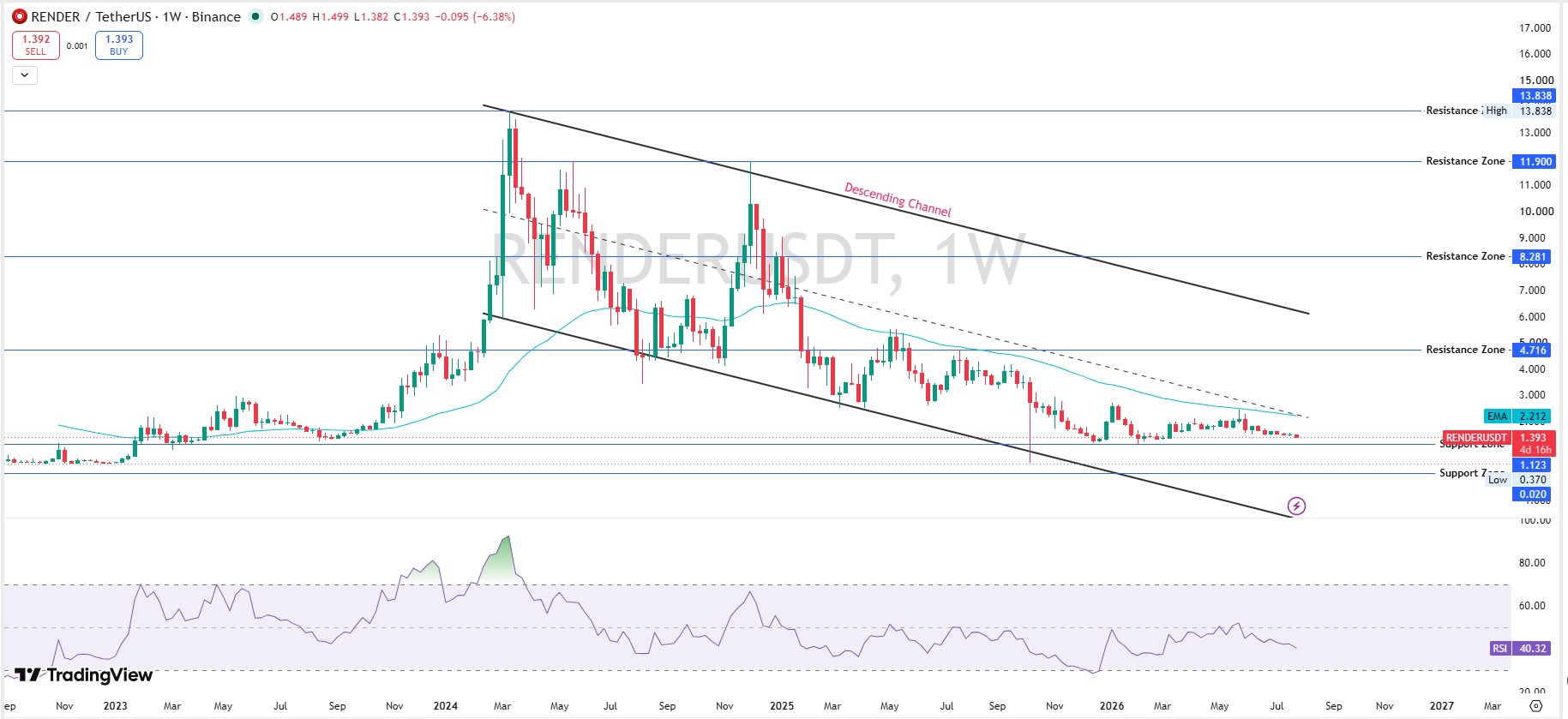 Technical Analysis Weekly Chart