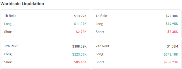 Worldcoin Liquidation Worldcoin Liquidation