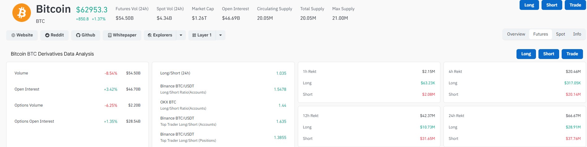 BTC CoinGlass Liquidation Data