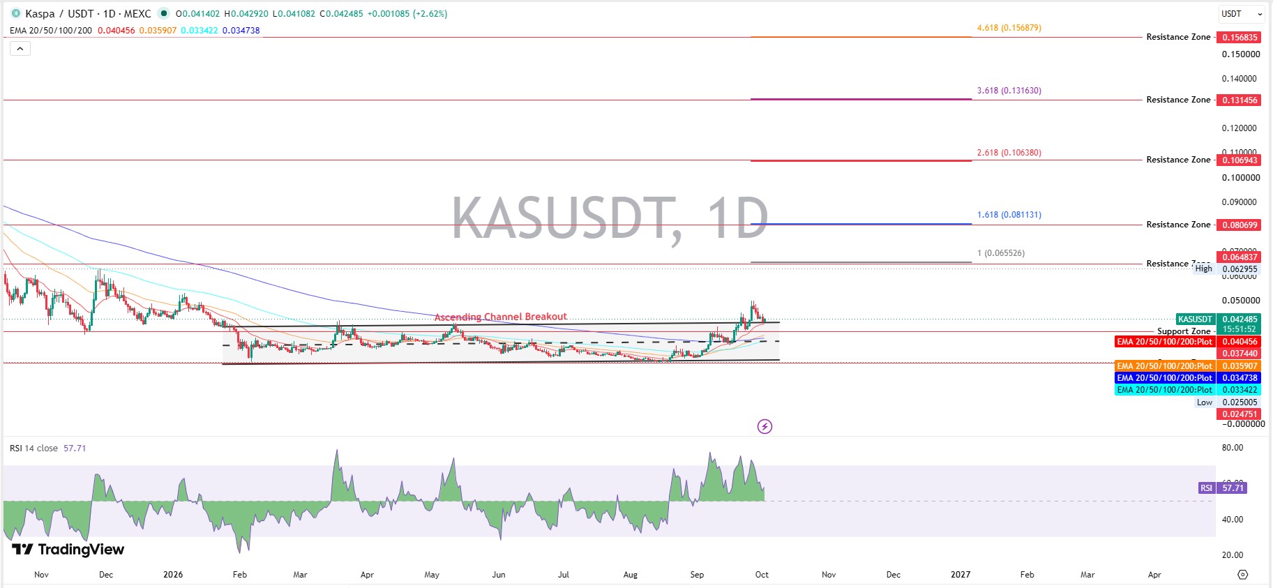 Kaspa Technical Analysis