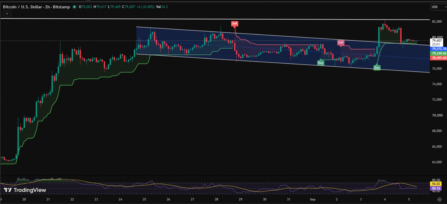 BTC/USDT PRICE CHART