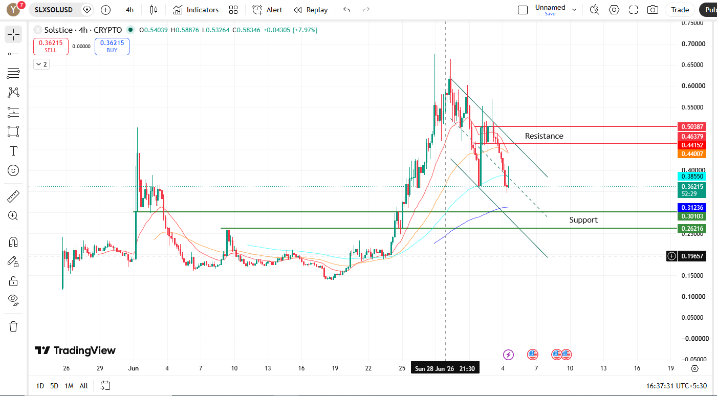 Solstice Price Prediction and technical analysis Solstice Price Prediction and technical analysis