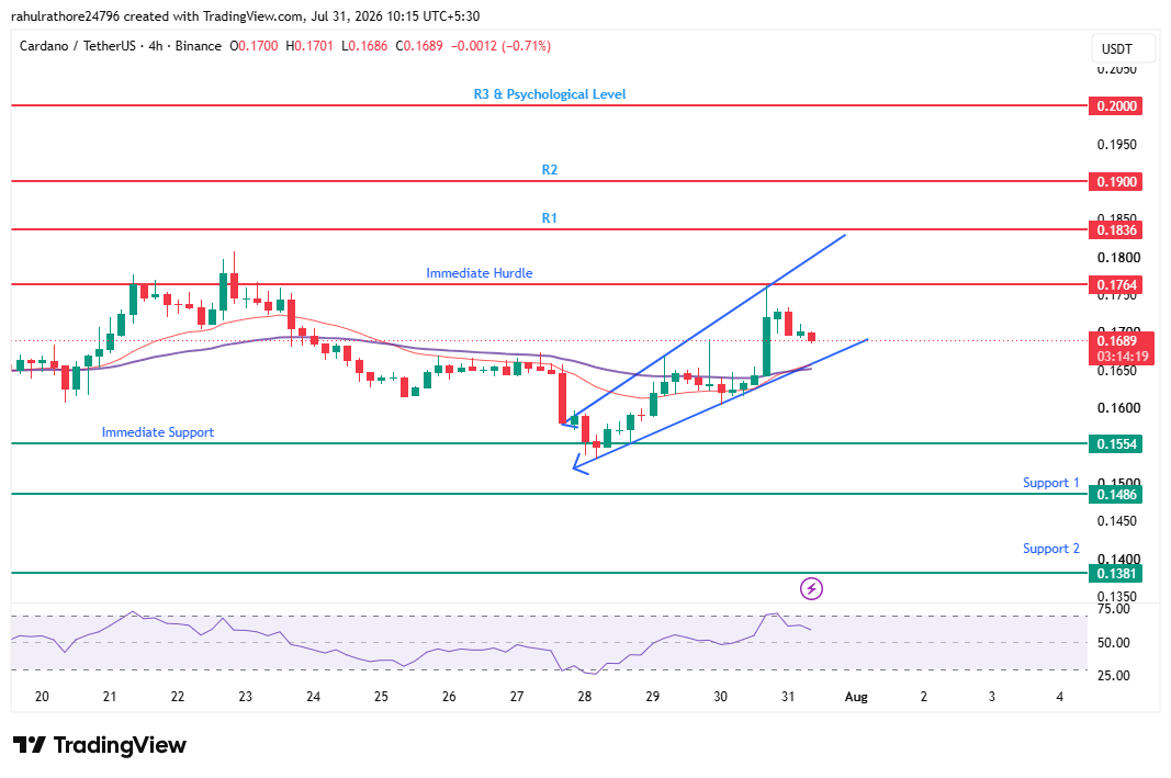 Cardano Chart by Trading View Cardano Chart by Trading View