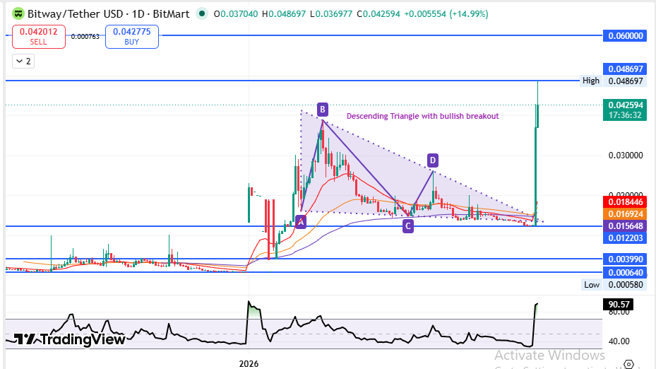 Bitway Price Prediction 2026 Technical Analysis