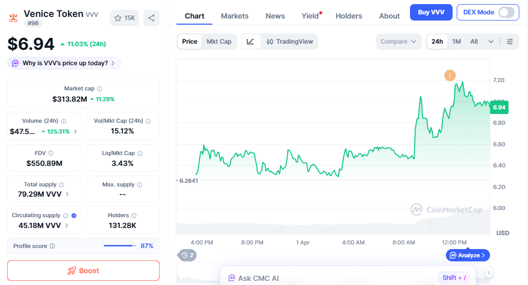 Venice Token price chart rising after exchange listing boost