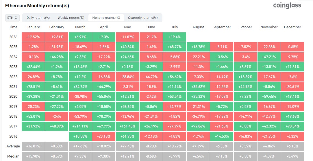 Ethereum Monthly Returns