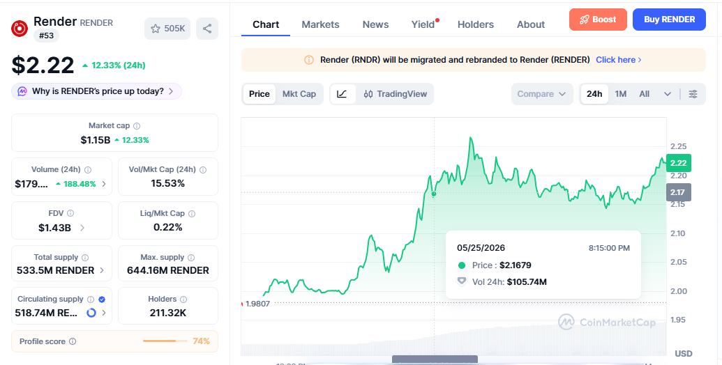 RENDER/USD price chart today