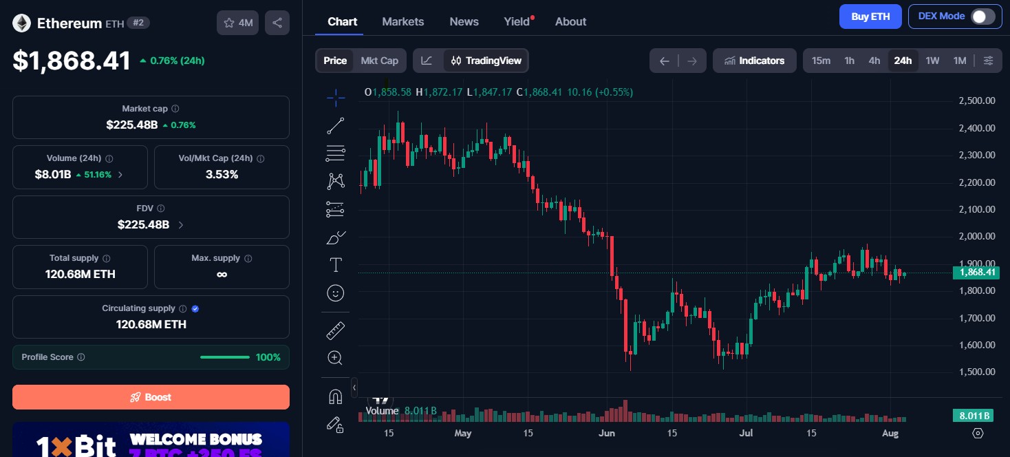 Ethereum Price Today Ethereum Price Today
