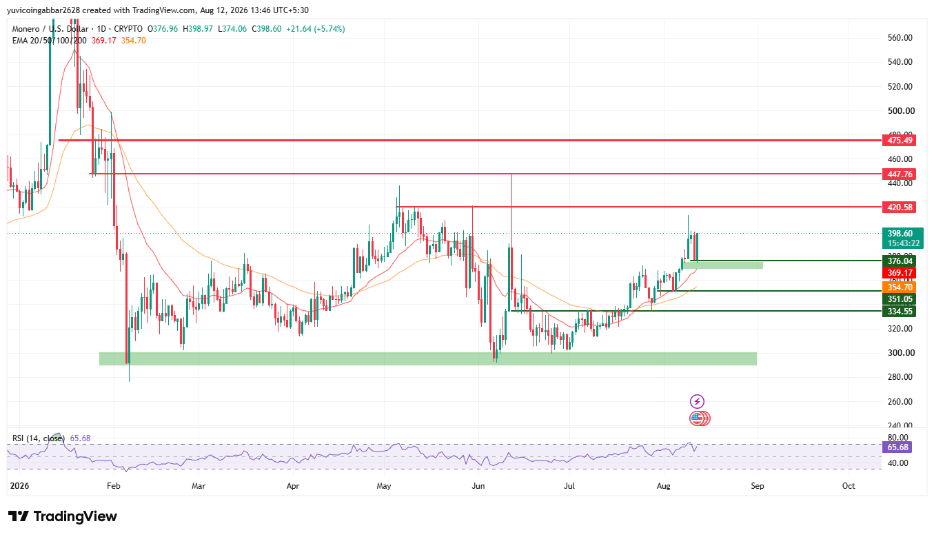 Monero Price Prediction Chart