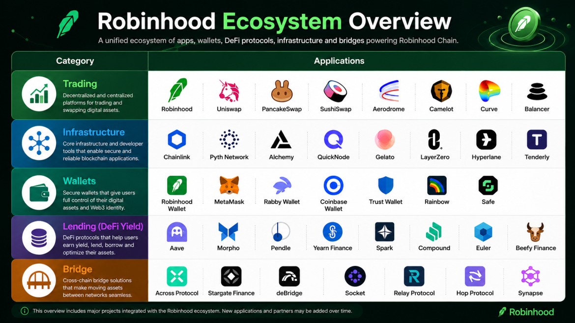 Robinhood Ecosystem Overview