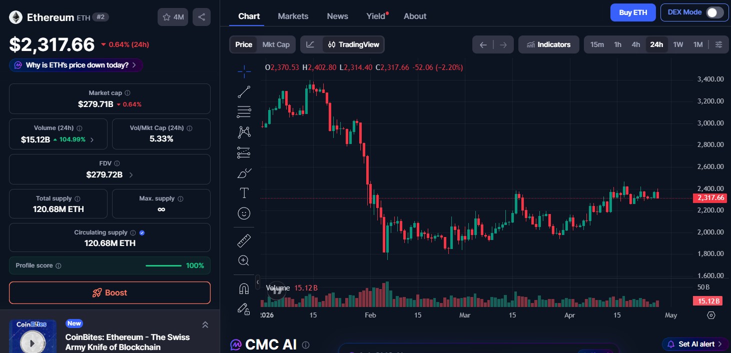 Ethereum Price Today