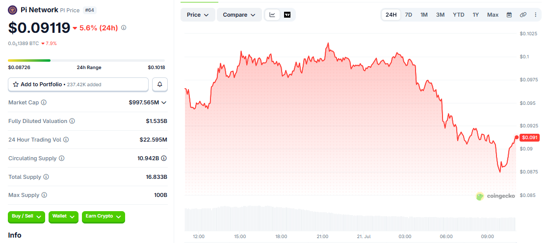 PI network price chart today