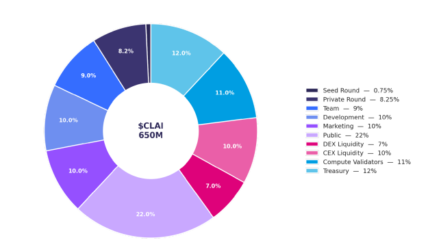 Clichmont AI Tokenomics Clichmont AI Tokenomics
